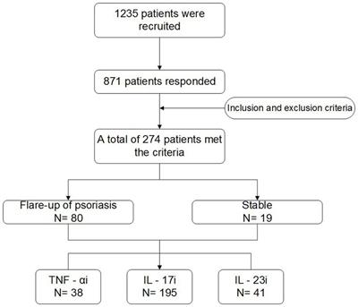 Biologics targeting IL-17 and IL-23 maintain stability in patients with psoriasis during COVID-19 infection: a case-control study